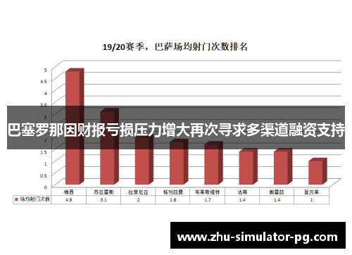 巴塞罗那因财报亏损压力增大再次寻求多渠道融资支持